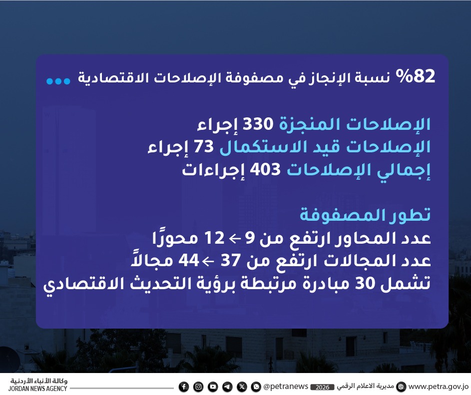 82 نسبة الإنجاز في مصفوفة الإصلاحات الاقتصادية aswaqjo اسواق جو